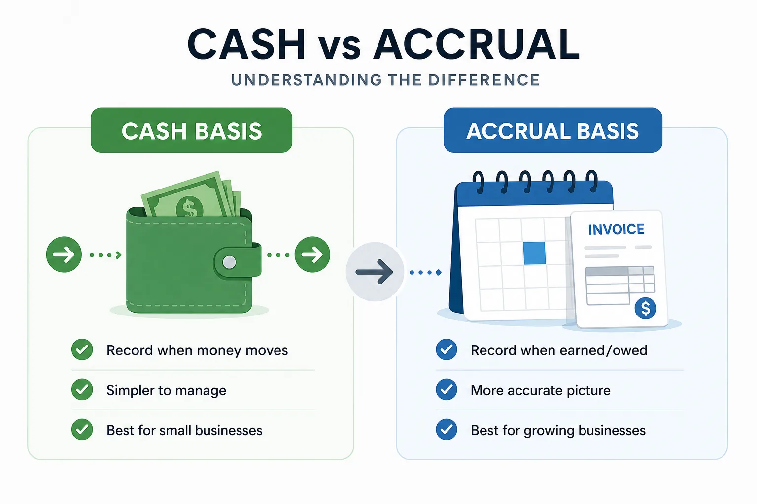 A side-by-side comparison of cash basis and accrual basis accounting, showing that cash records when money moves while accrual records when earned or owed.